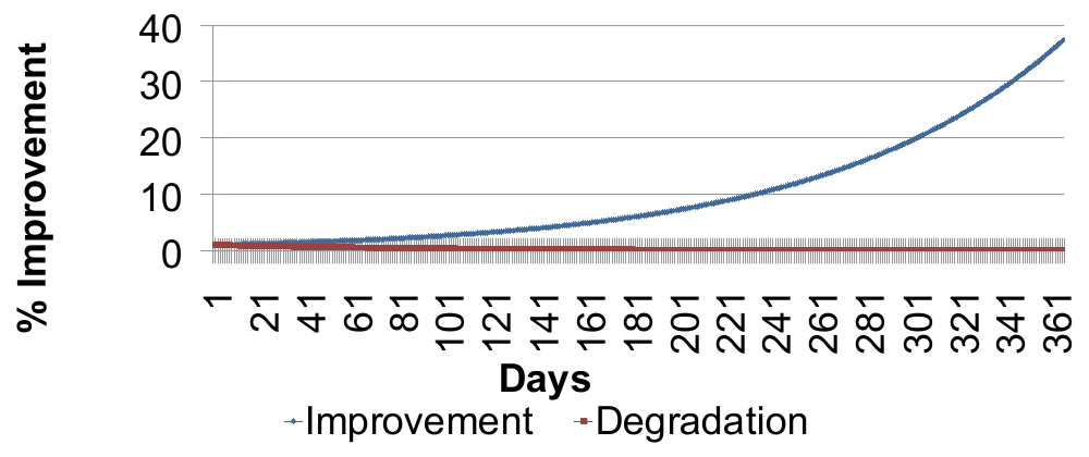 The 1% Improvement Fallacy